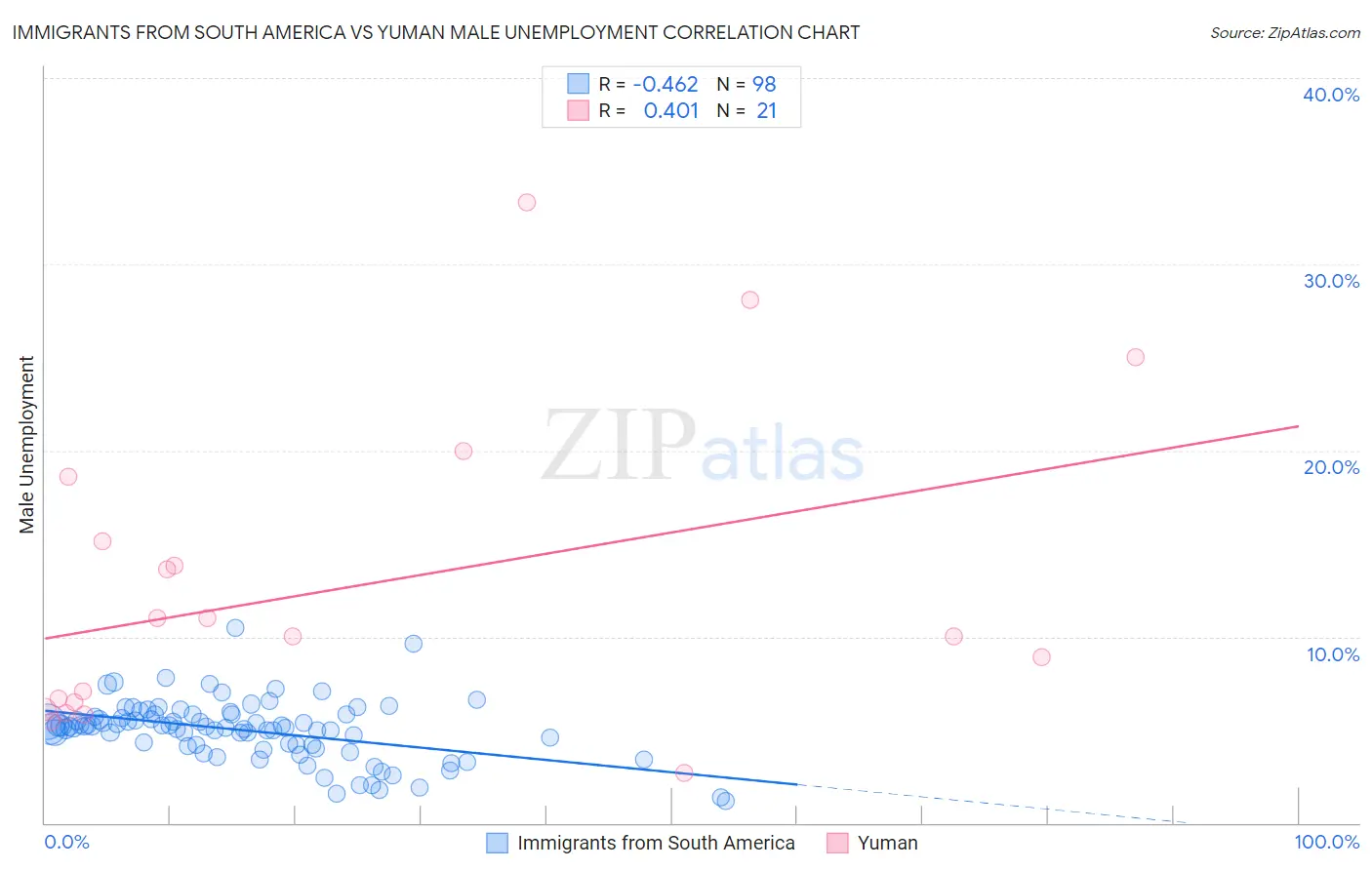 Immigrants from South America vs Yuman Male Unemployment