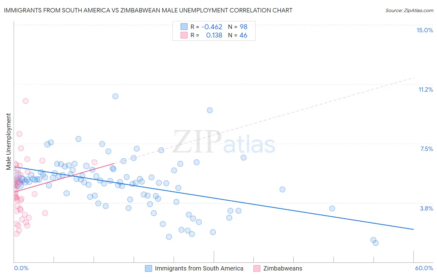 Immigrants from South America vs Zimbabwean Male Unemployment