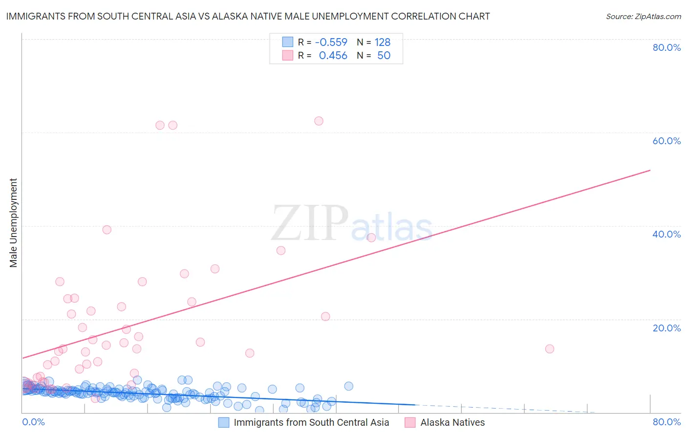 Immigrants from South Central Asia vs Alaska Native Male Unemployment