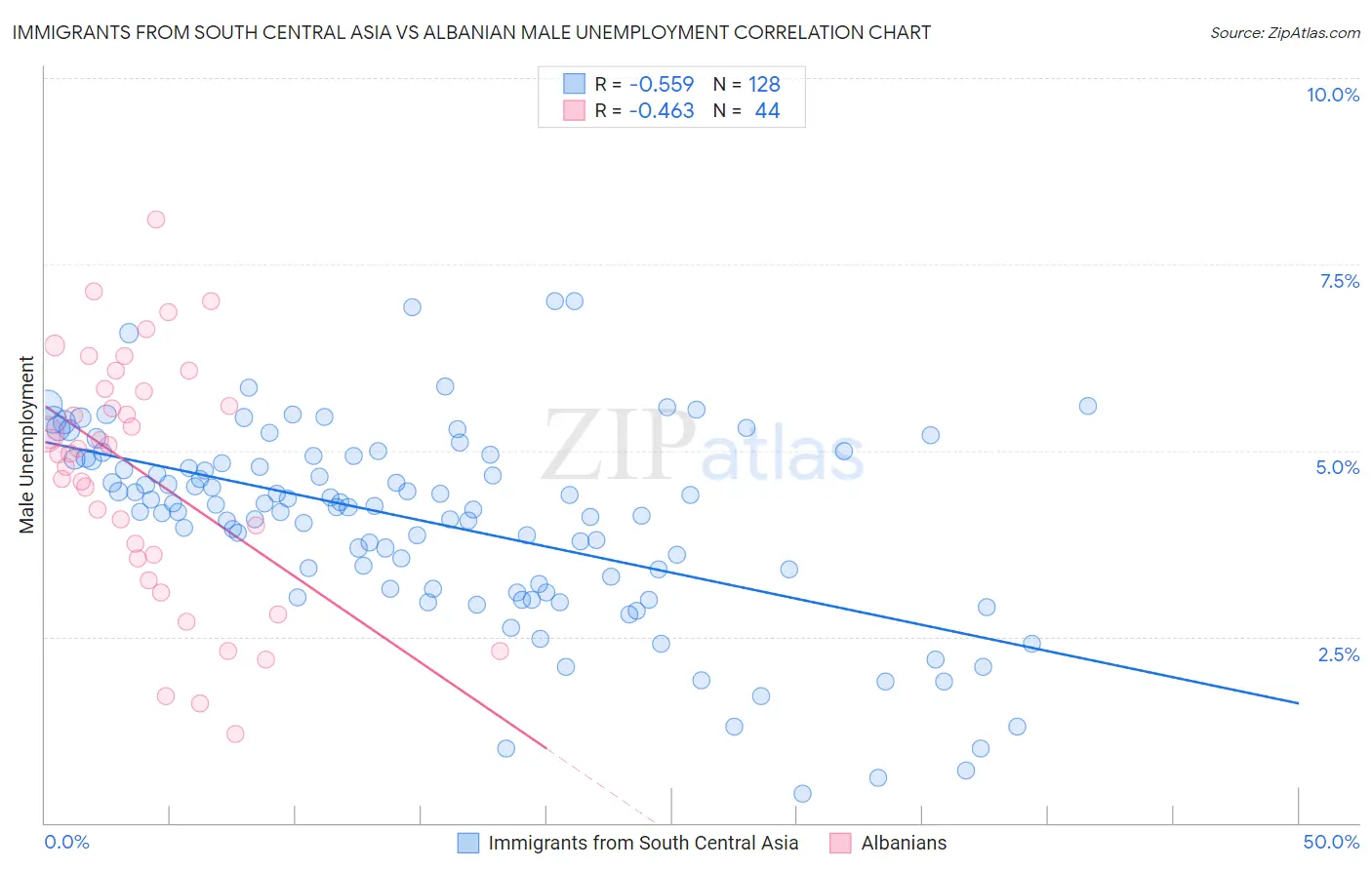 Immigrants from South Central Asia vs Albanian Male Unemployment