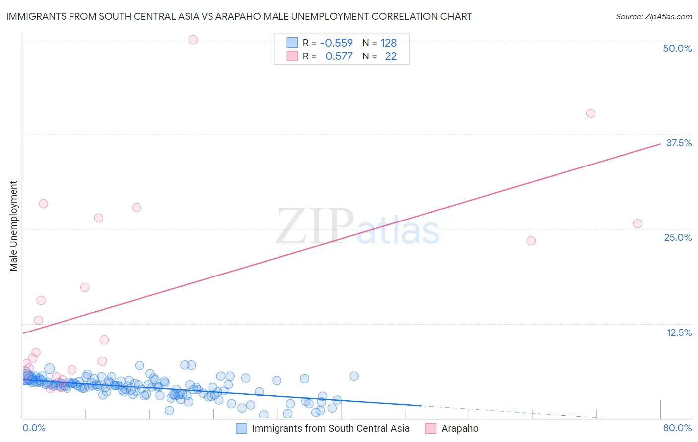 Immigrants from South Central Asia vs Arapaho Male Unemployment