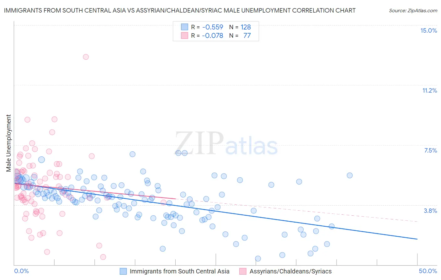 Immigrants from South Central Asia vs Assyrian/Chaldean/Syriac Male Unemployment