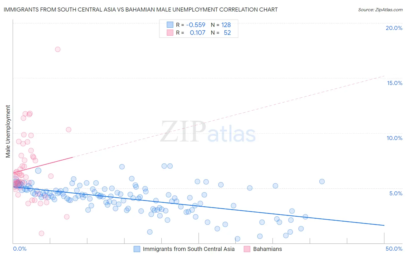 Immigrants from South Central Asia vs Bahamian Male Unemployment