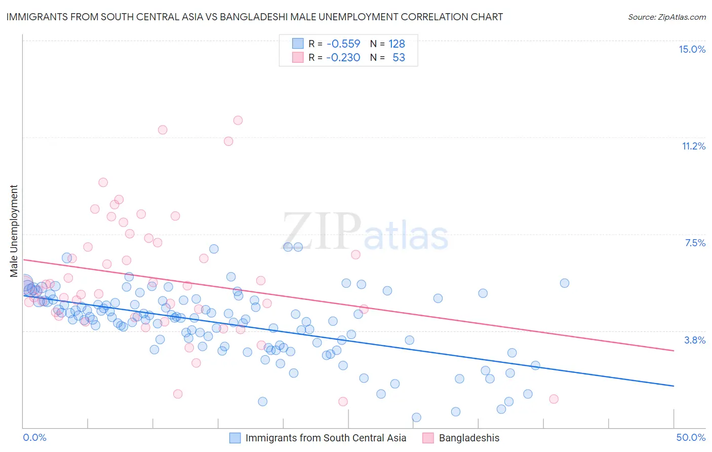 Immigrants from South Central Asia vs Bangladeshi Male Unemployment