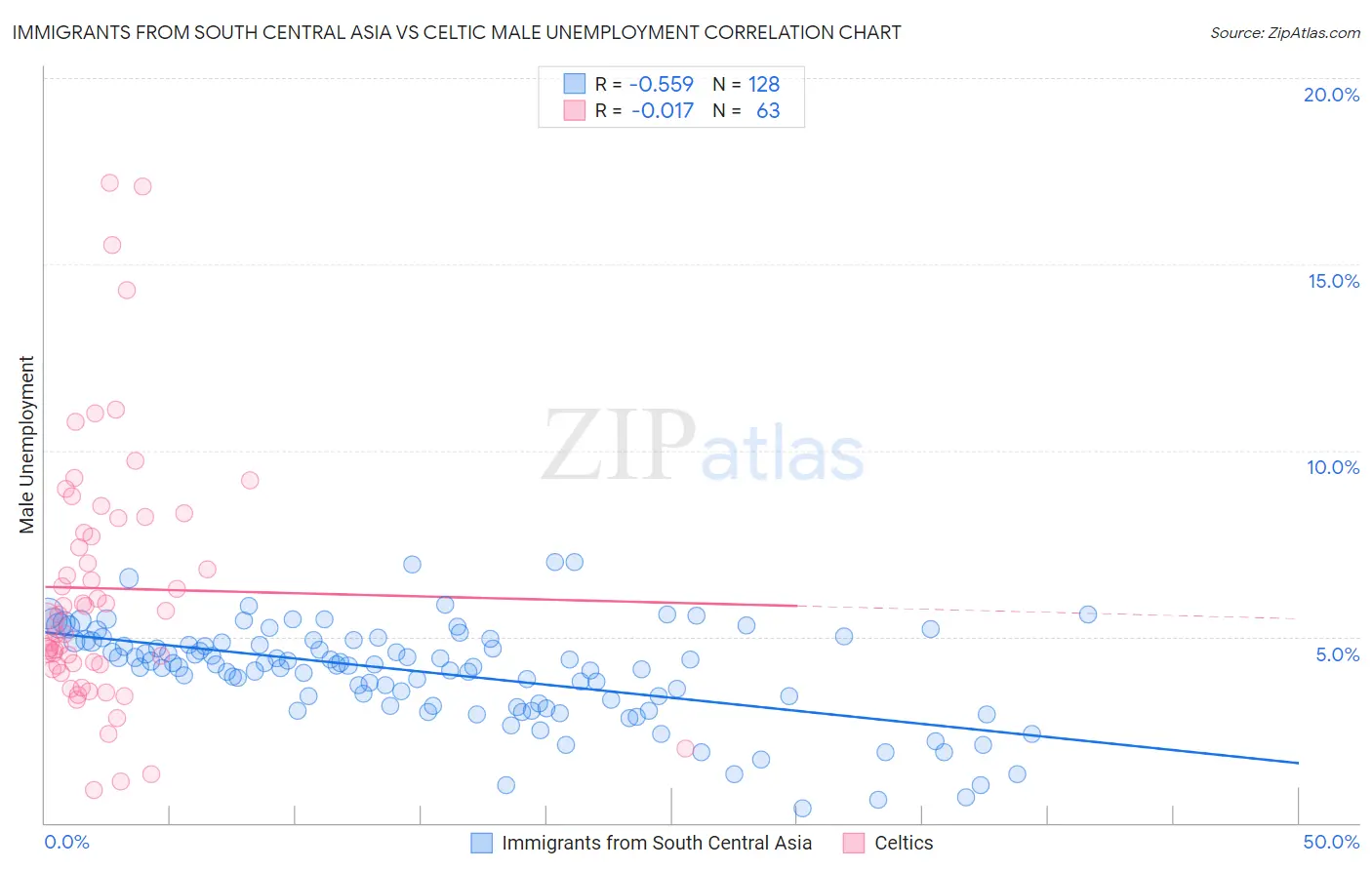 Immigrants from South Central Asia vs Celtic Male Unemployment