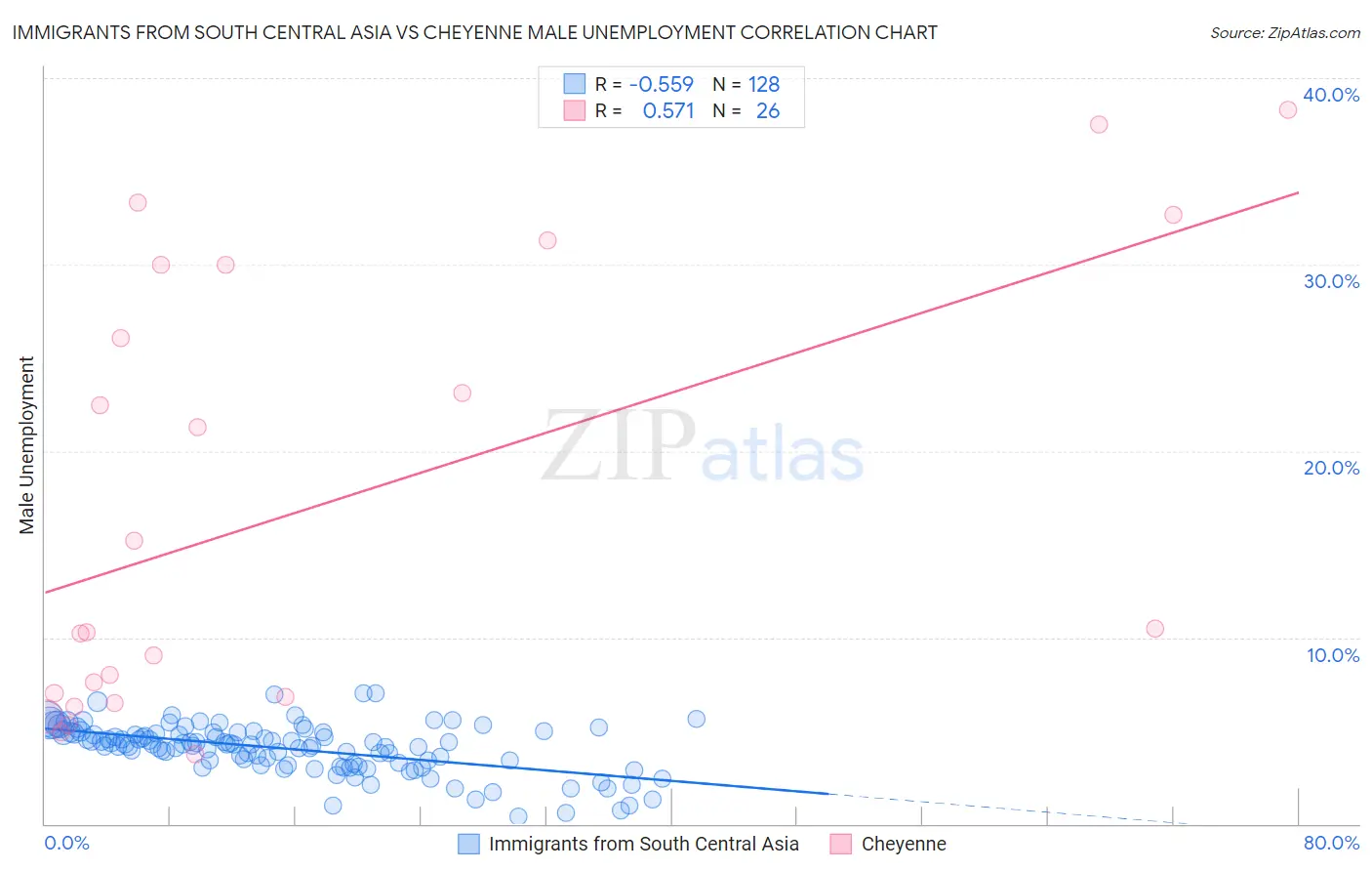 Immigrants from South Central Asia vs Cheyenne Male Unemployment