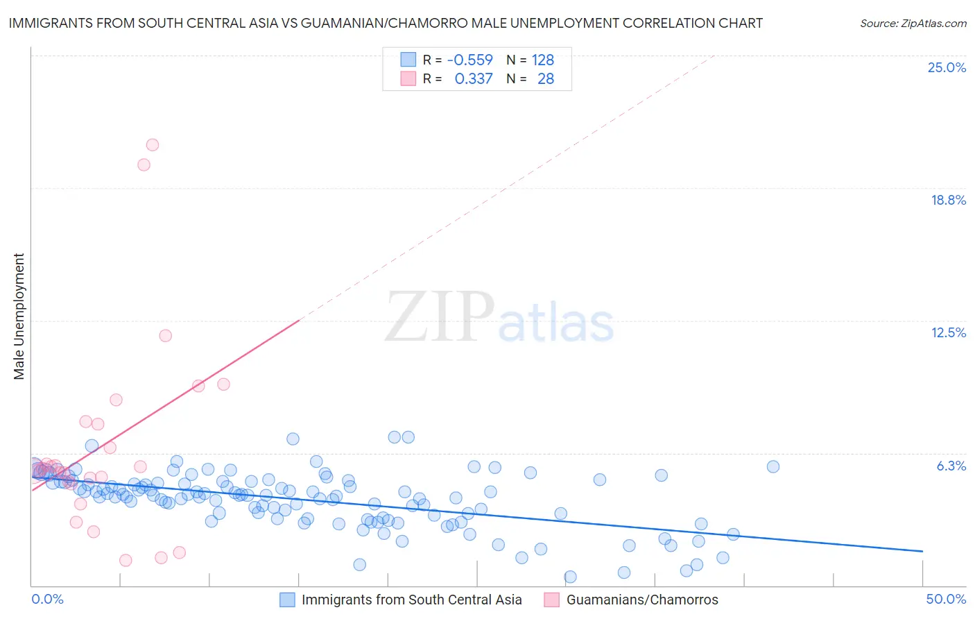 Immigrants from South Central Asia vs Guamanian/Chamorro Male Unemployment