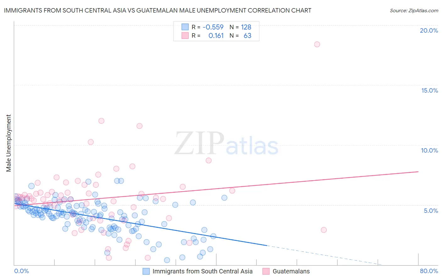 Immigrants from South Central Asia vs Guatemalan Male Unemployment