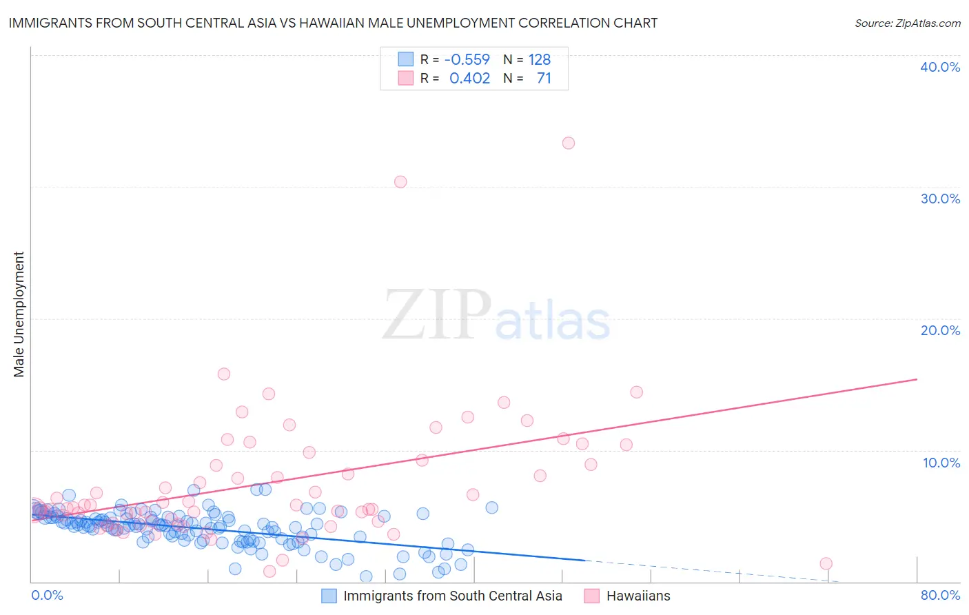 Immigrants from South Central Asia vs Hawaiian Male Unemployment