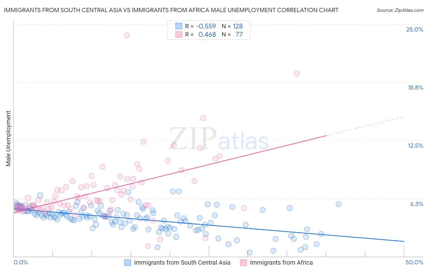 Immigrants from South Central Asia vs Immigrants from Africa Male Unemployment