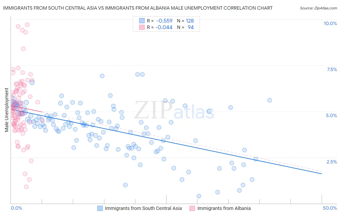 Immigrants from South Central Asia vs Immigrants from Albania Male Unemployment