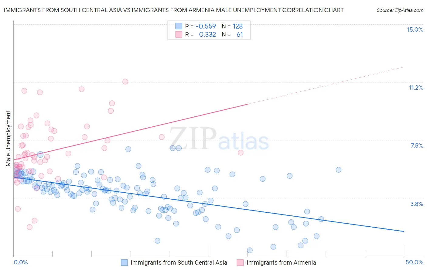 Immigrants from South Central Asia vs Immigrants from Armenia Male Unemployment