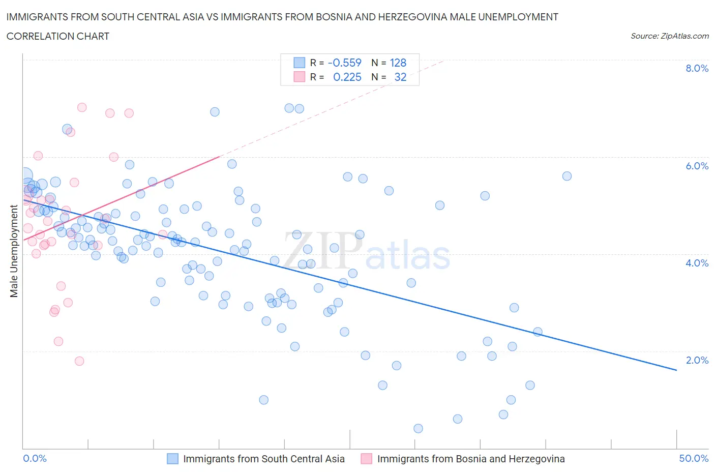 Immigrants from South Central Asia vs Immigrants from Bosnia and Herzegovina Male Unemployment