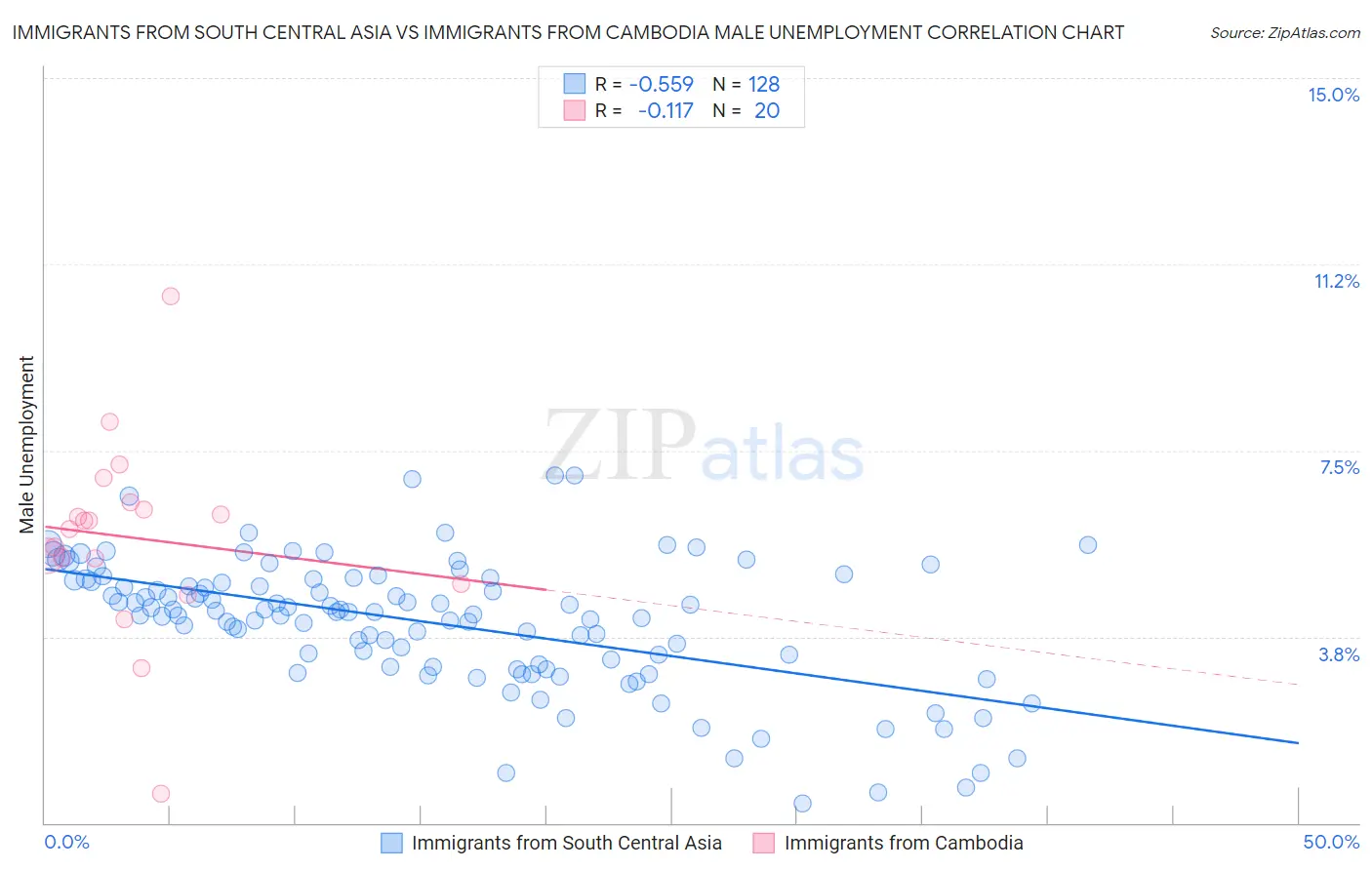 Immigrants from South Central Asia vs Immigrants from Cambodia Male Unemployment