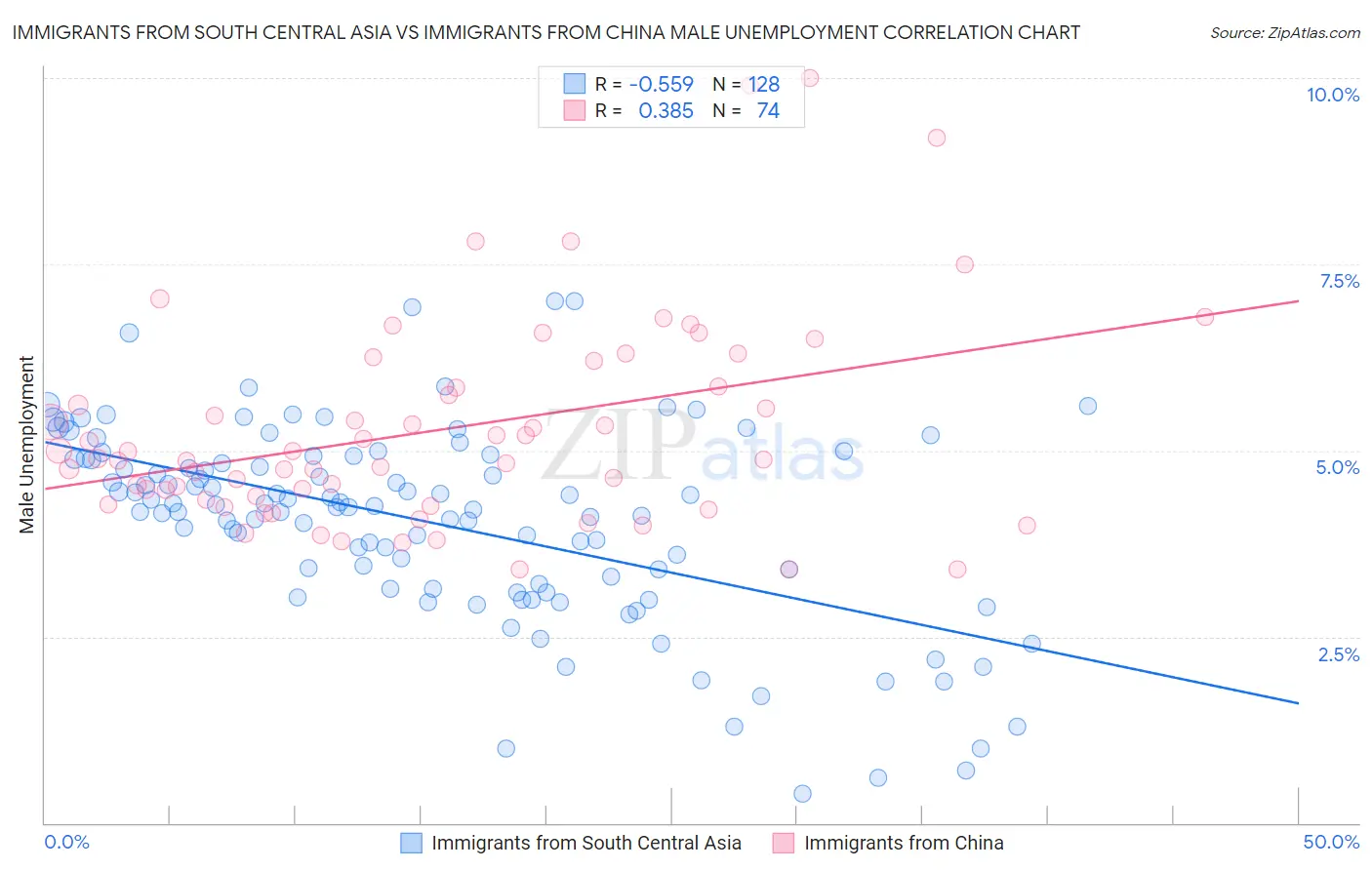 Immigrants from South Central Asia vs Immigrants from China Male Unemployment