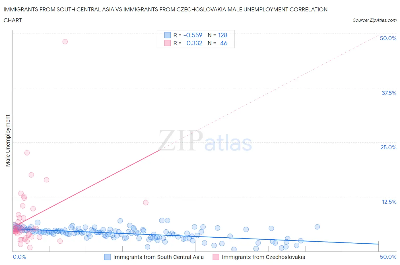 Immigrants from South Central Asia vs Immigrants from Czechoslovakia Male Unemployment