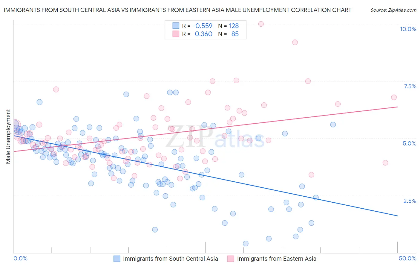 Immigrants from South Central Asia vs Immigrants from Eastern Asia Male Unemployment