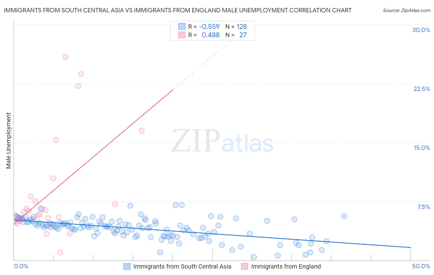 Immigrants from South Central Asia vs Immigrants from England Male Unemployment