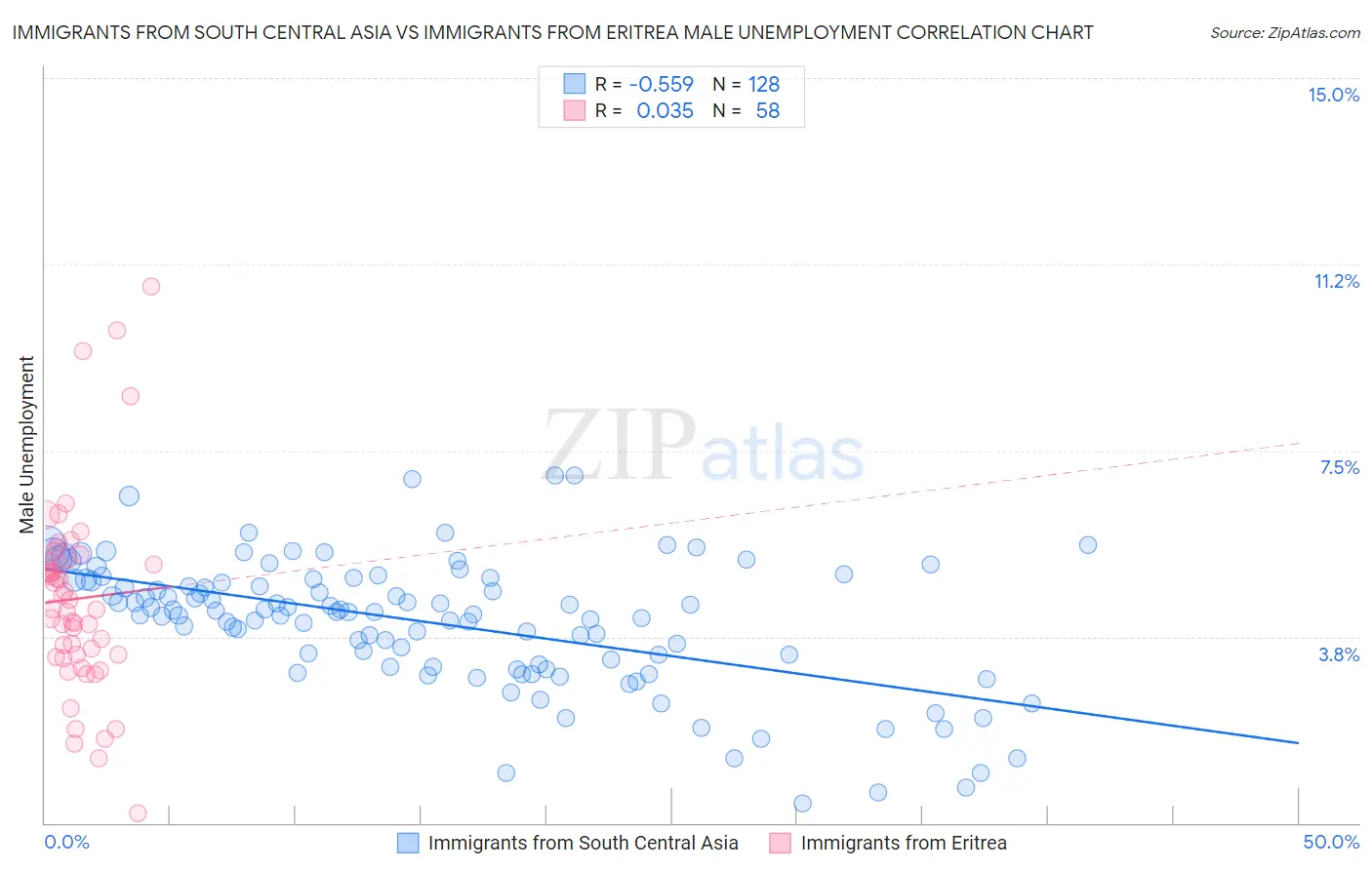 Immigrants from South Central Asia vs Immigrants from Eritrea Male Unemployment