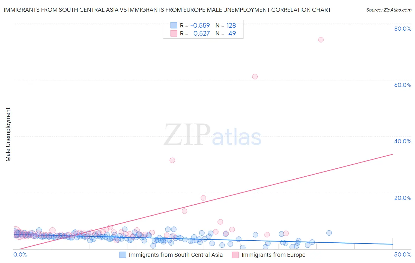 Immigrants from South Central Asia vs Immigrants from Europe Male Unemployment