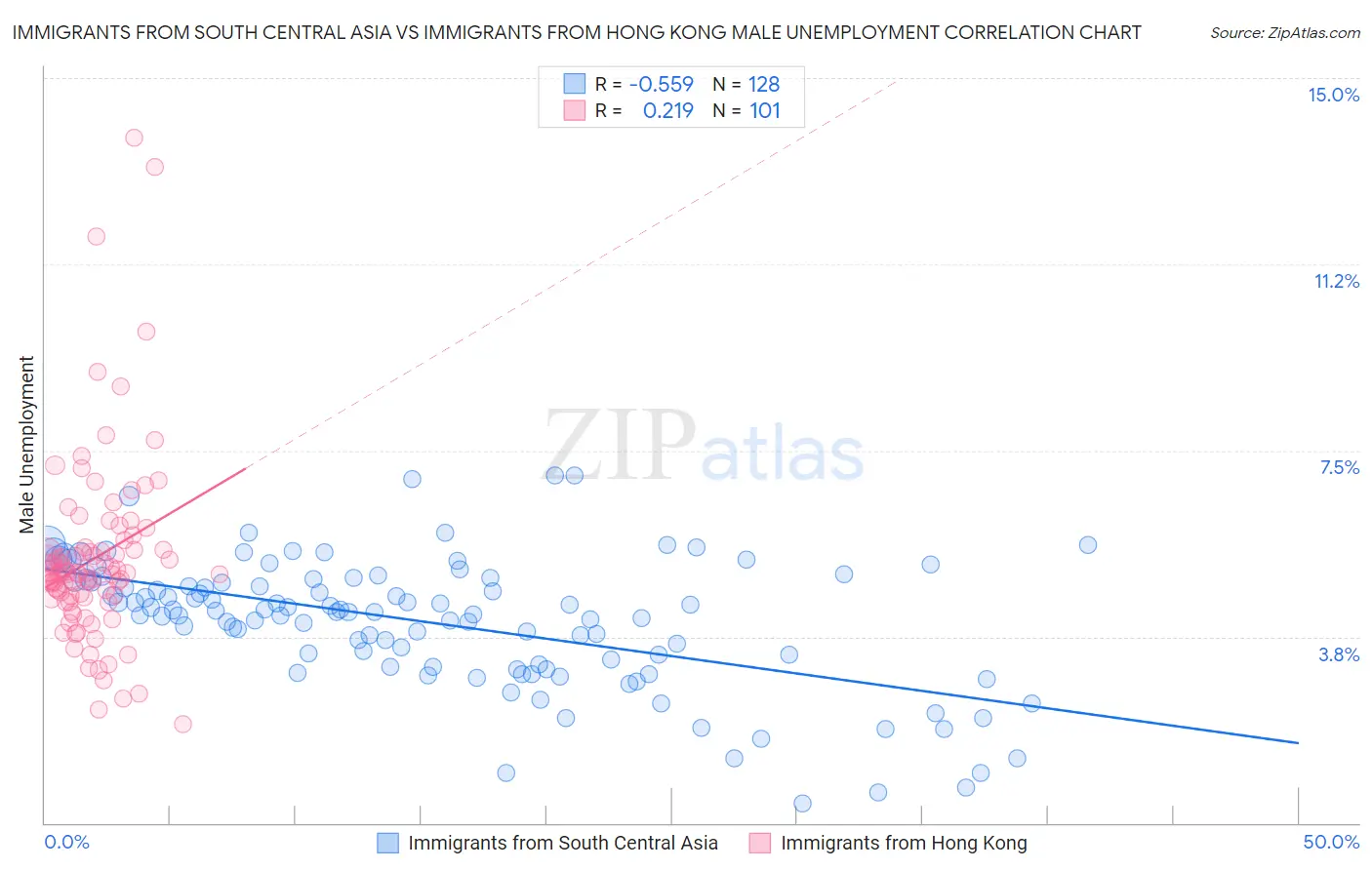 Immigrants from South Central Asia vs Immigrants from Hong Kong Male Unemployment