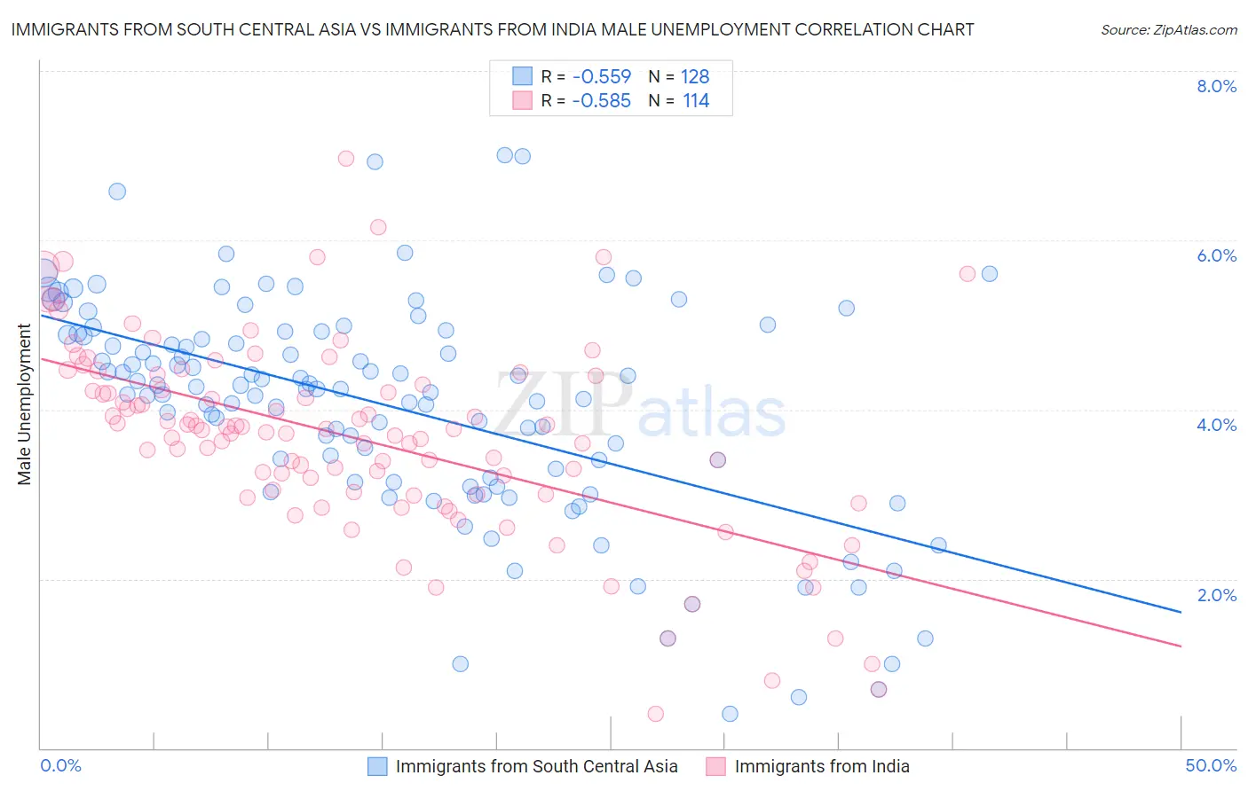 Immigrants from South Central Asia vs Immigrants from India Male Unemployment