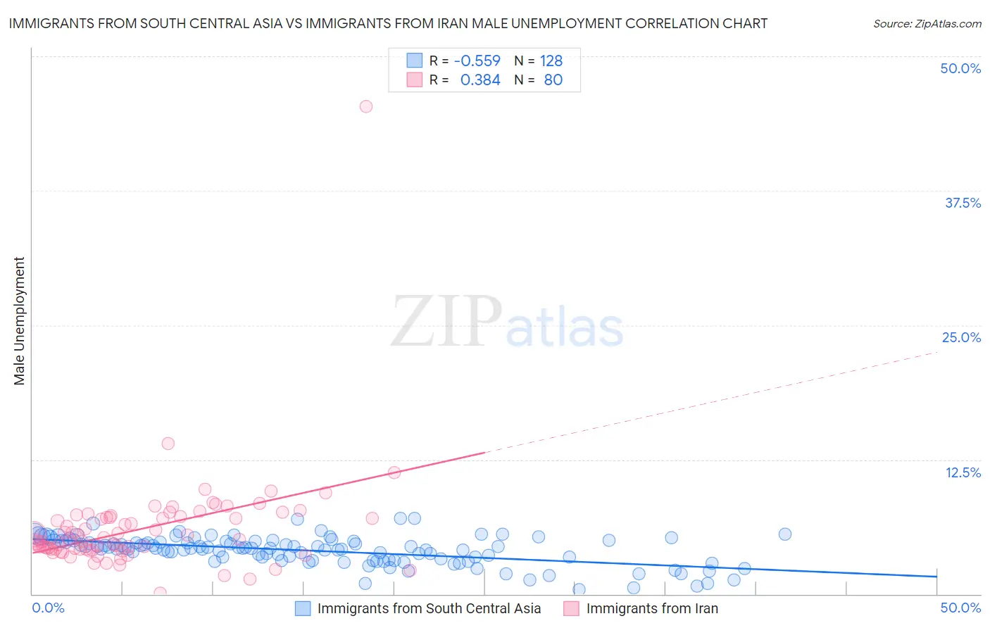 Immigrants from South Central Asia vs Immigrants from Iran Male Unemployment