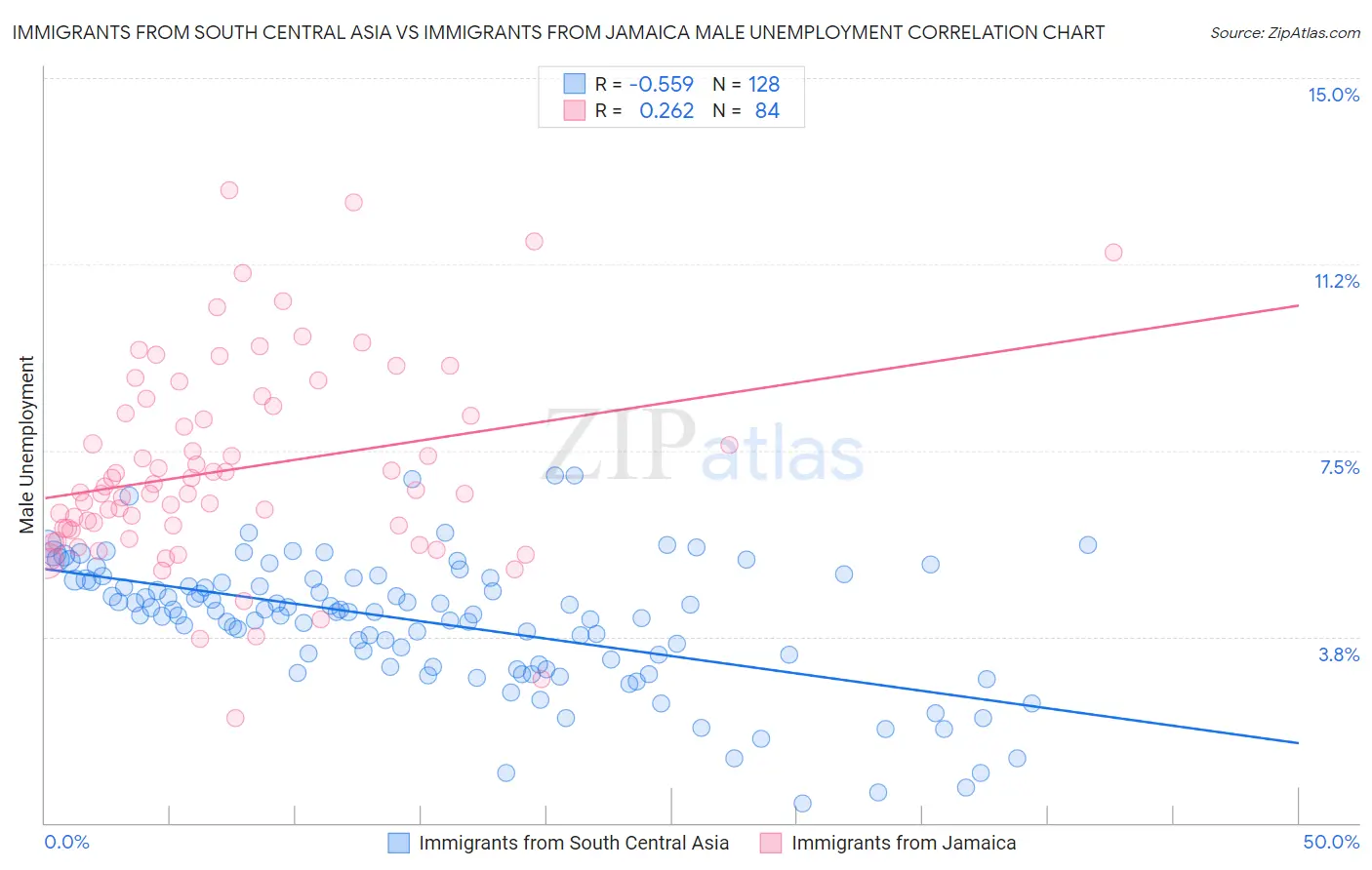 Immigrants from South Central Asia vs Immigrants from Jamaica Male Unemployment
