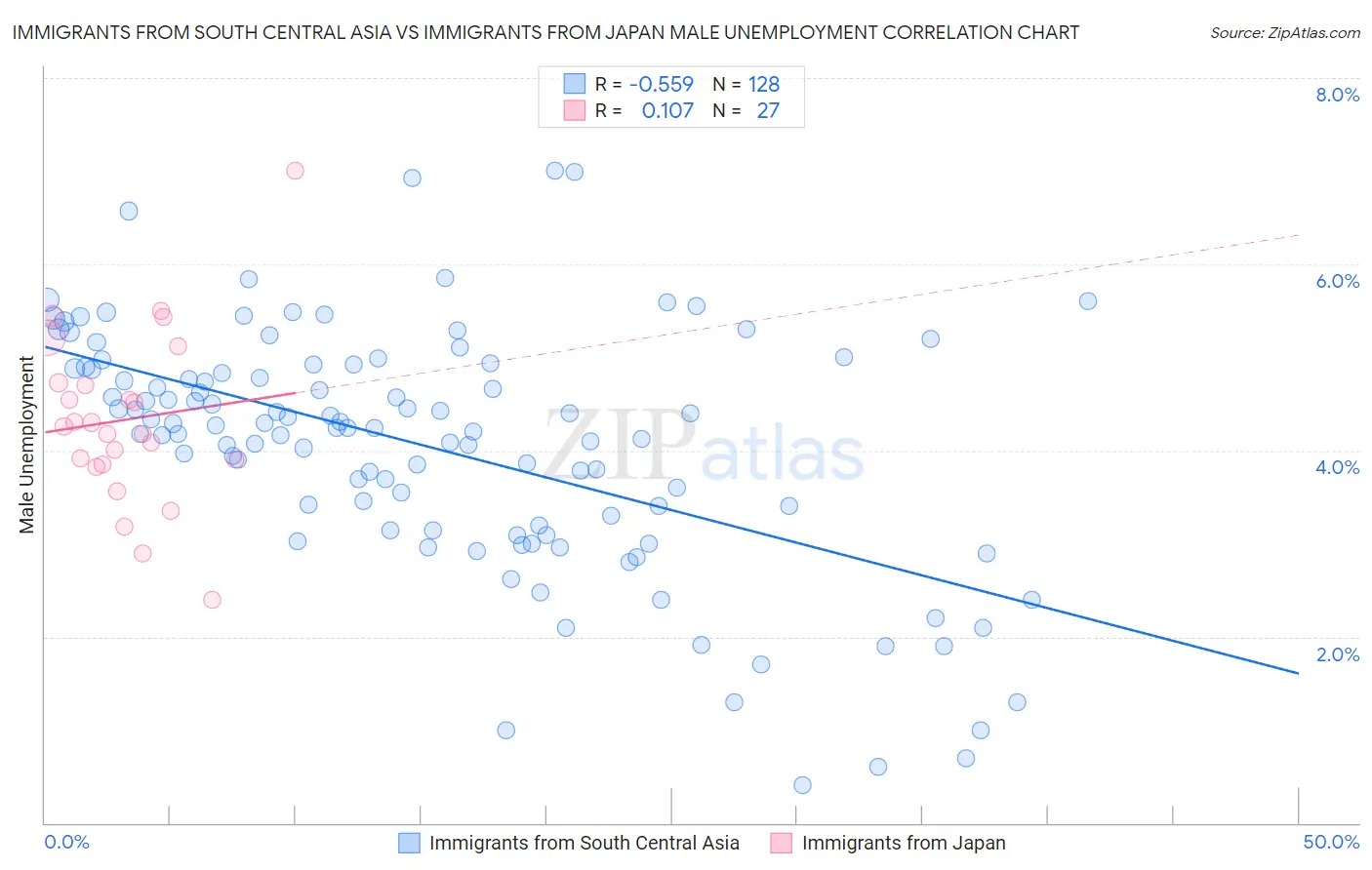 Immigrants from South Central Asia vs Immigrants from Japan Male Unemployment