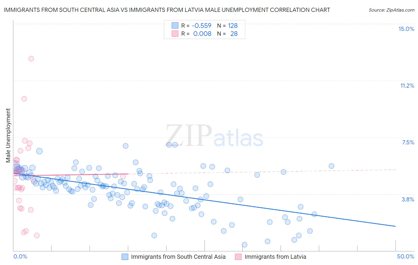 Immigrants from South Central Asia vs Immigrants from Latvia Male Unemployment