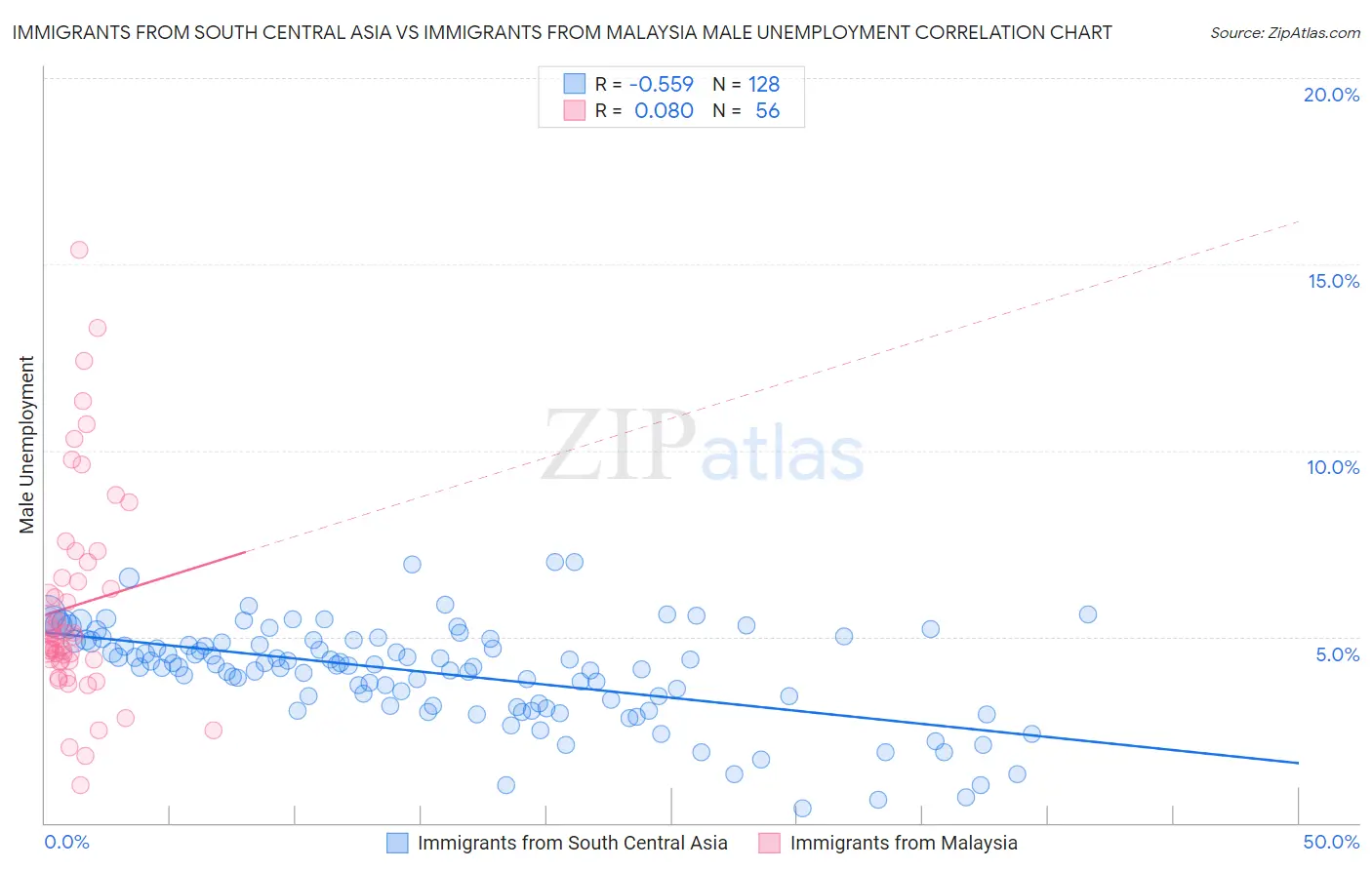 Immigrants from South Central Asia vs Immigrants from Malaysia Male Unemployment