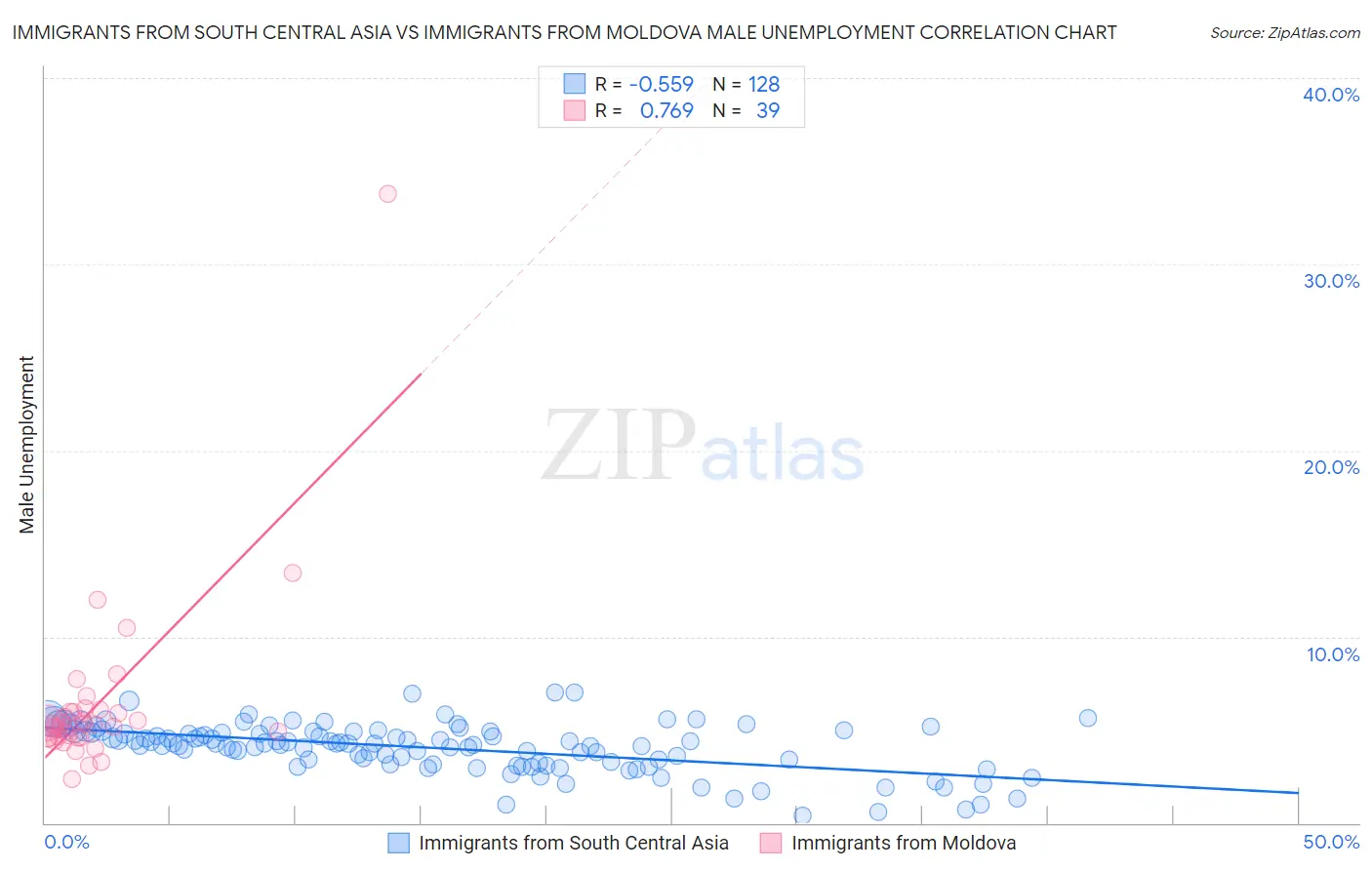 Immigrants from South Central Asia vs Immigrants from Moldova Male Unemployment