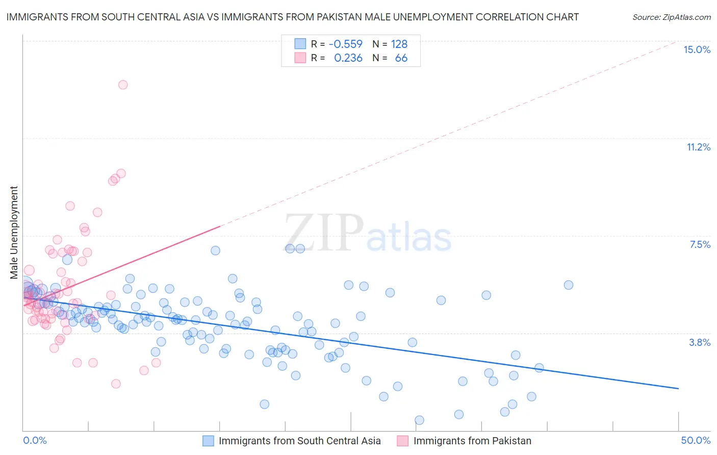 Immigrants from South Central Asia vs Immigrants from Pakistan Male Unemployment