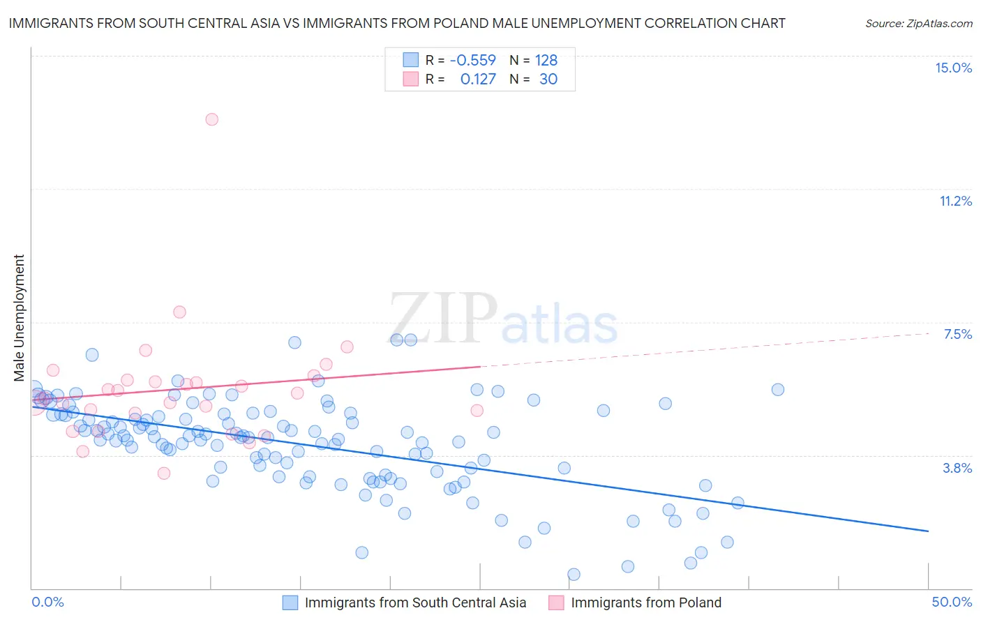 Immigrants from South Central Asia vs Immigrants from Poland Male Unemployment
