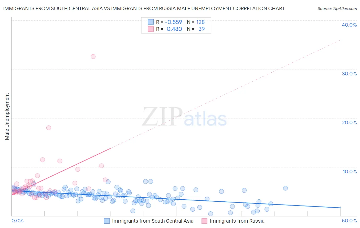 Immigrants from South Central Asia vs Immigrants from Russia Male Unemployment