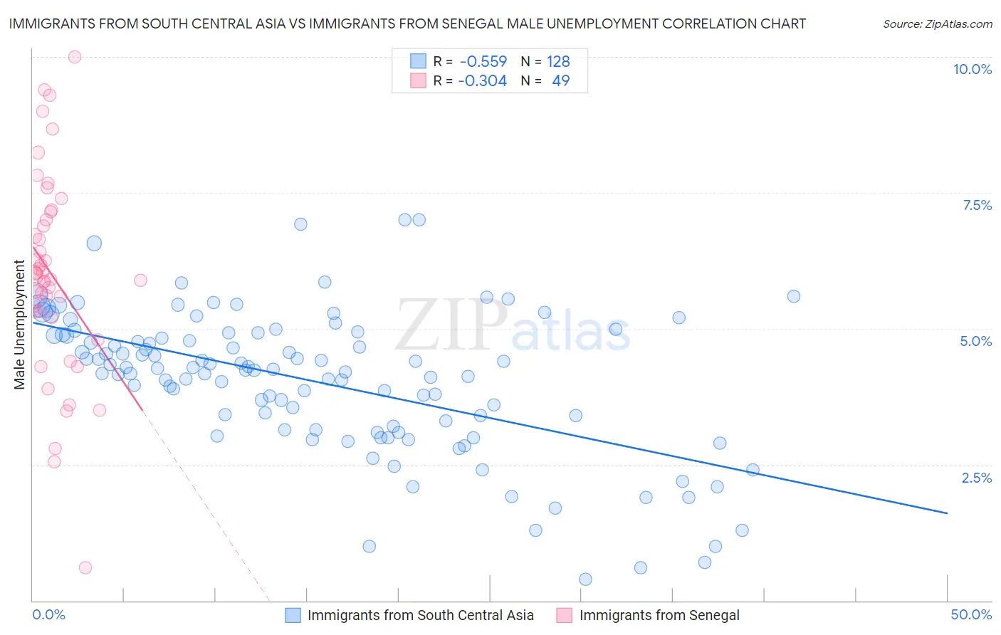 Immigrants from South Central Asia vs Immigrants from Senegal Male Unemployment