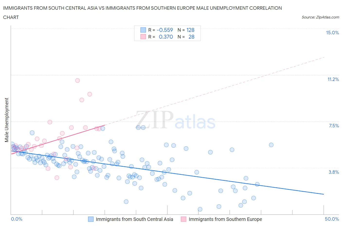 Immigrants from South Central Asia vs Immigrants from Southern Europe Male Unemployment