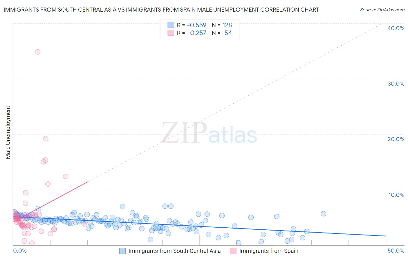 Immigrants from South Central Asia vs Immigrants from Spain Male Unemployment