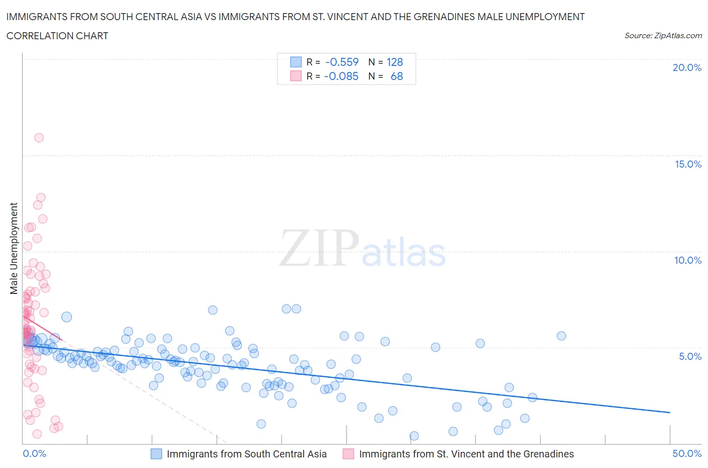 Immigrants from South Central Asia vs Immigrants from St. Vincent and the Grenadines Male Unemployment