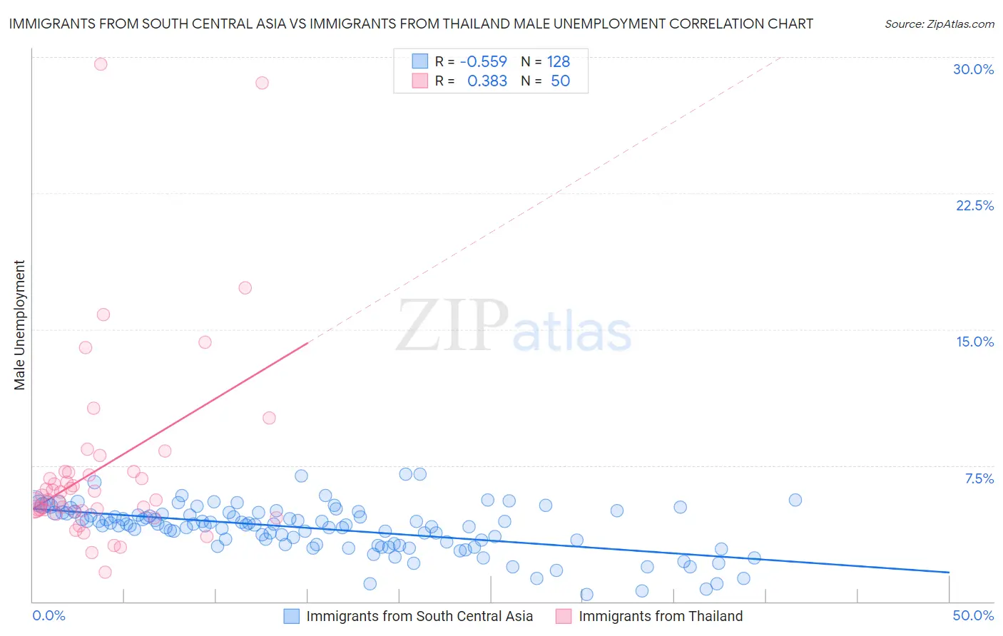 Immigrants from South Central Asia vs Immigrants from Thailand Male Unemployment