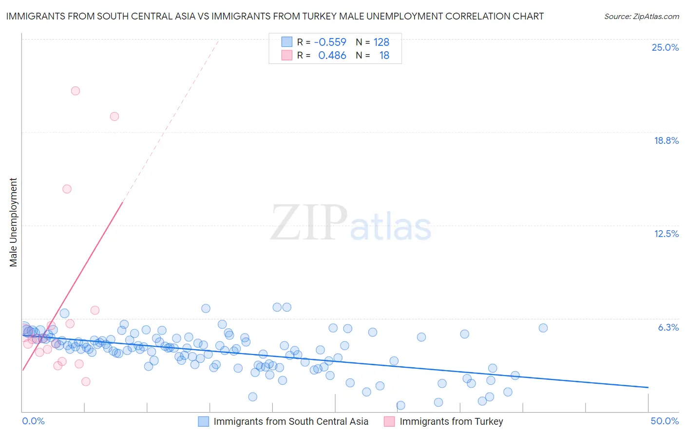 Immigrants from South Central Asia vs Immigrants from Turkey Male Unemployment