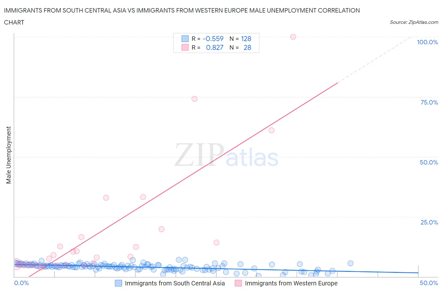 Immigrants from South Central Asia vs Immigrants from Western Europe Male Unemployment