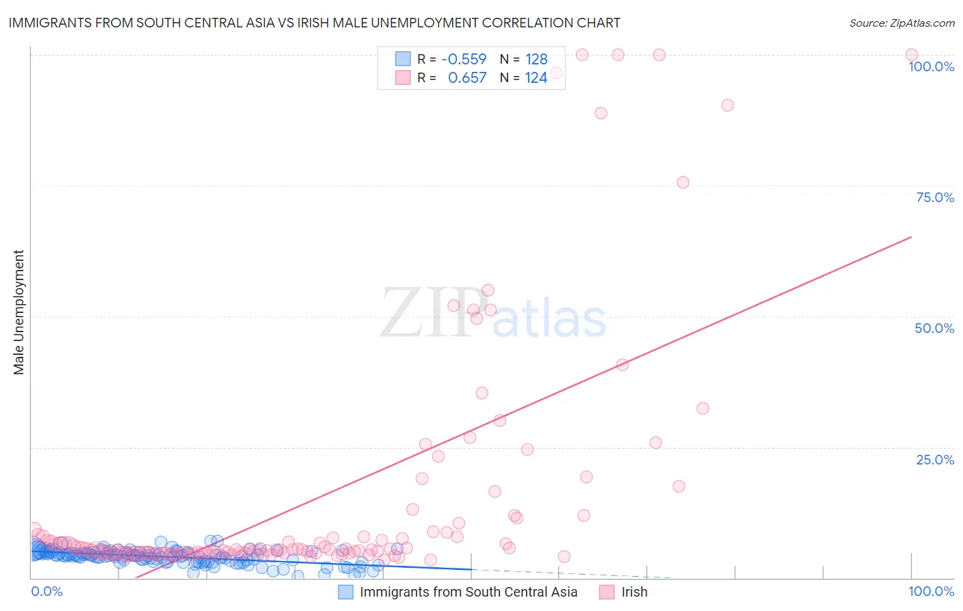 Immigrants from South Central Asia vs Irish Male Unemployment
