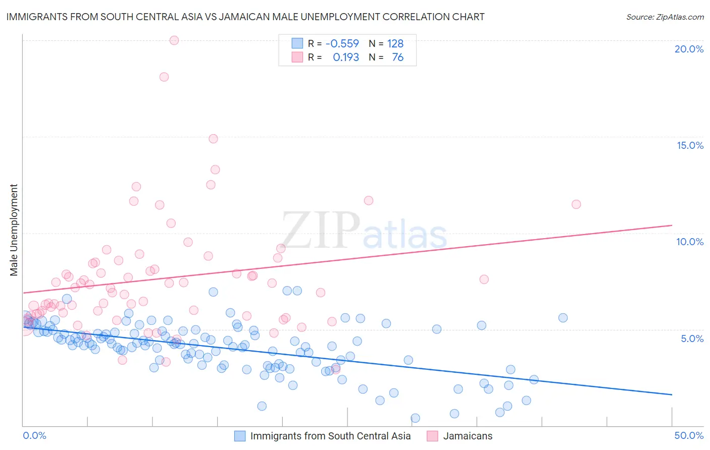 Immigrants from South Central Asia vs Jamaican Male Unemployment