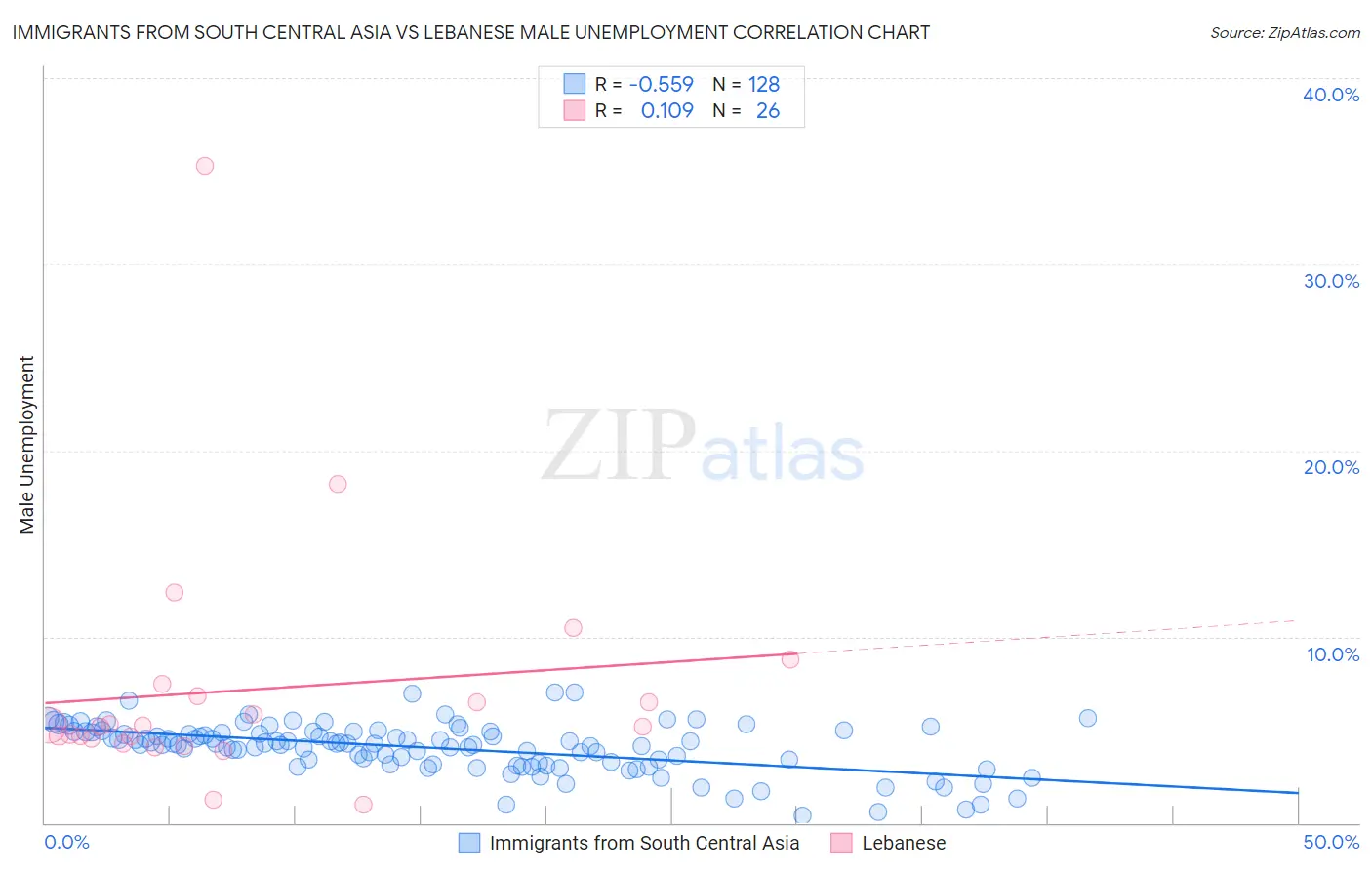 Immigrants from South Central Asia vs Lebanese Male Unemployment