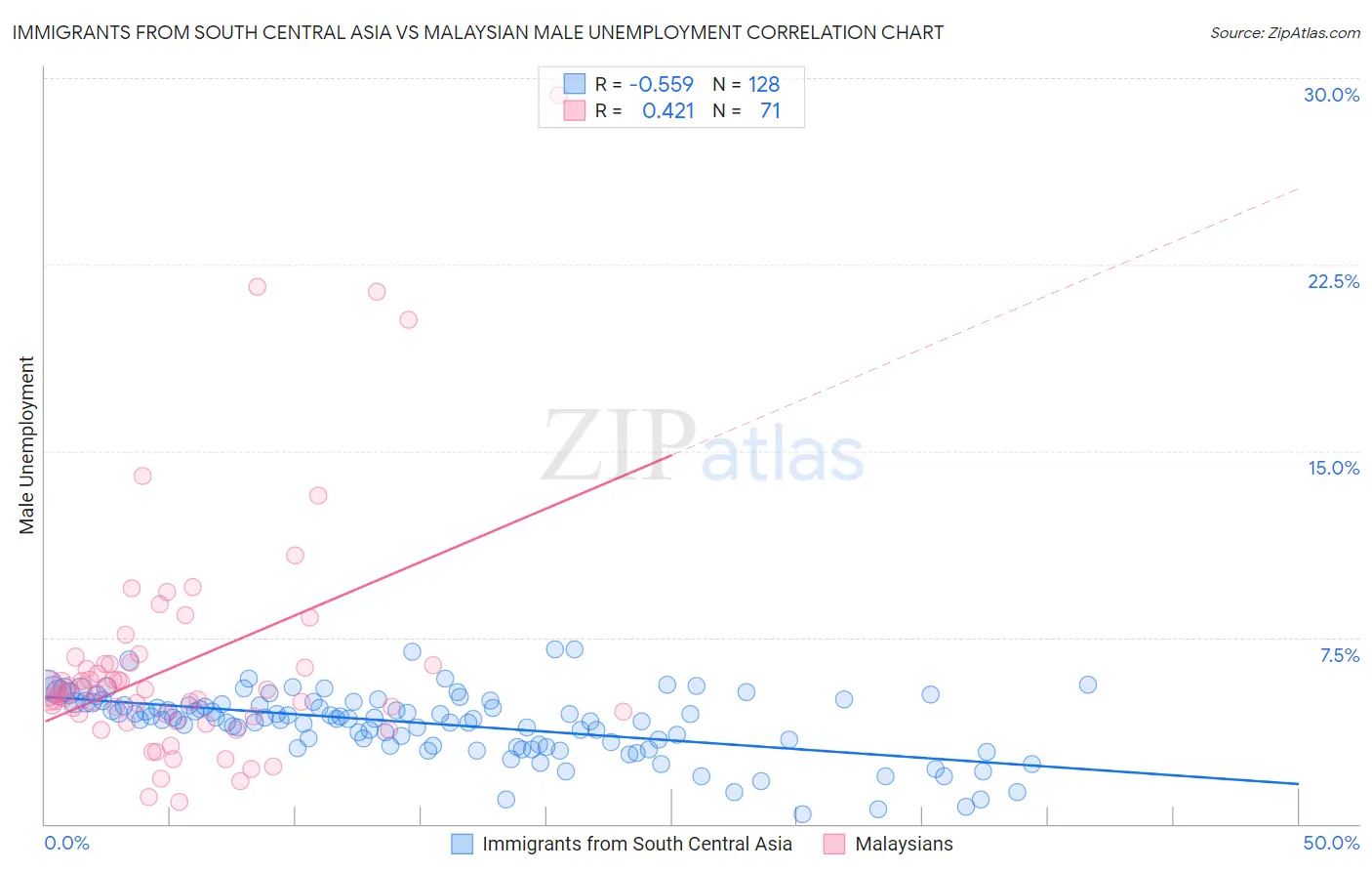 Immigrants from South Central Asia vs Malaysian Male Unemployment