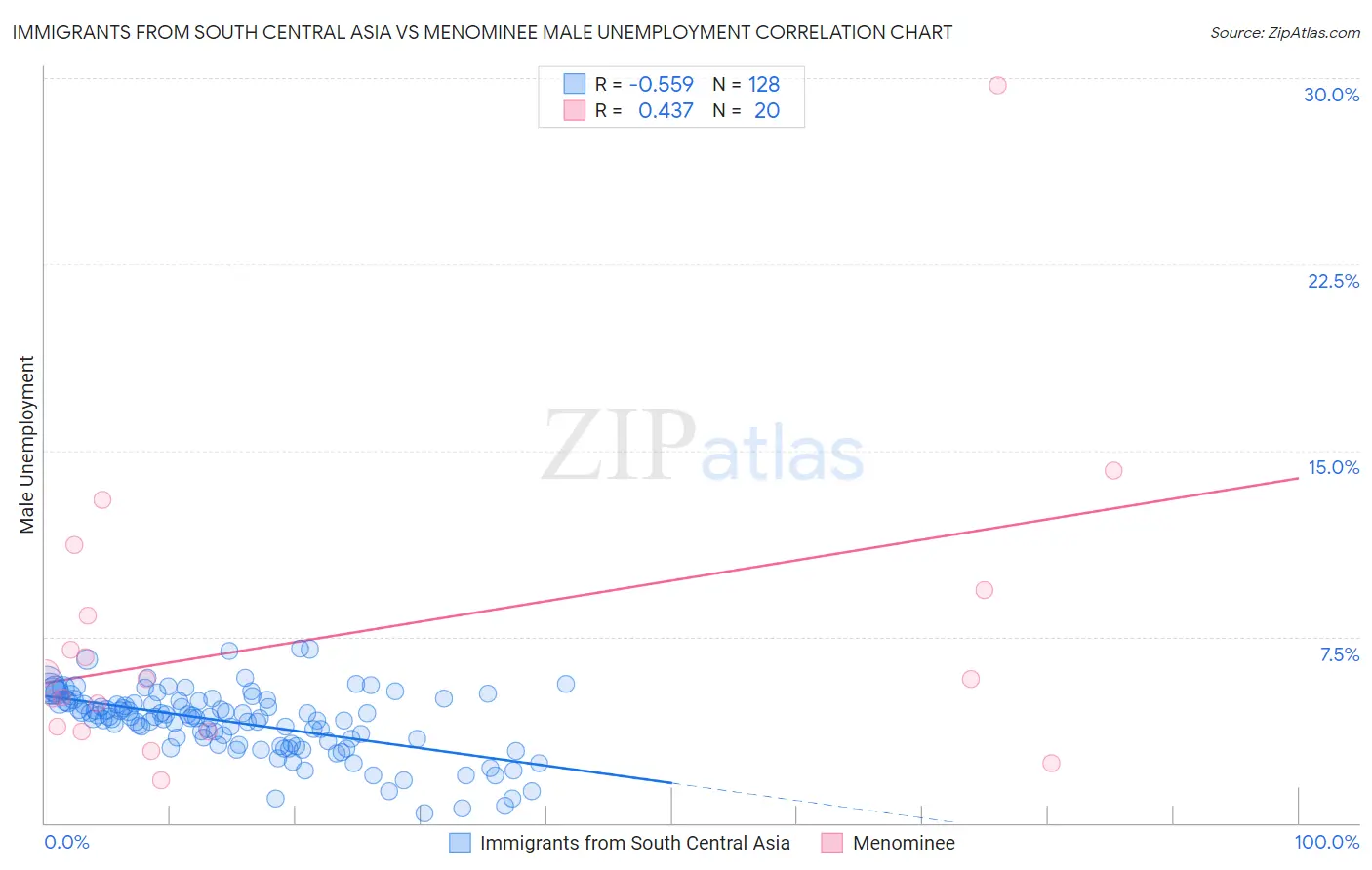 Immigrants from South Central Asia vs Menominee Male Unemployment