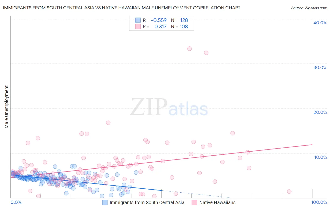 Immigrants from South Central Asia vs Native Hawaiian Male Unemployment