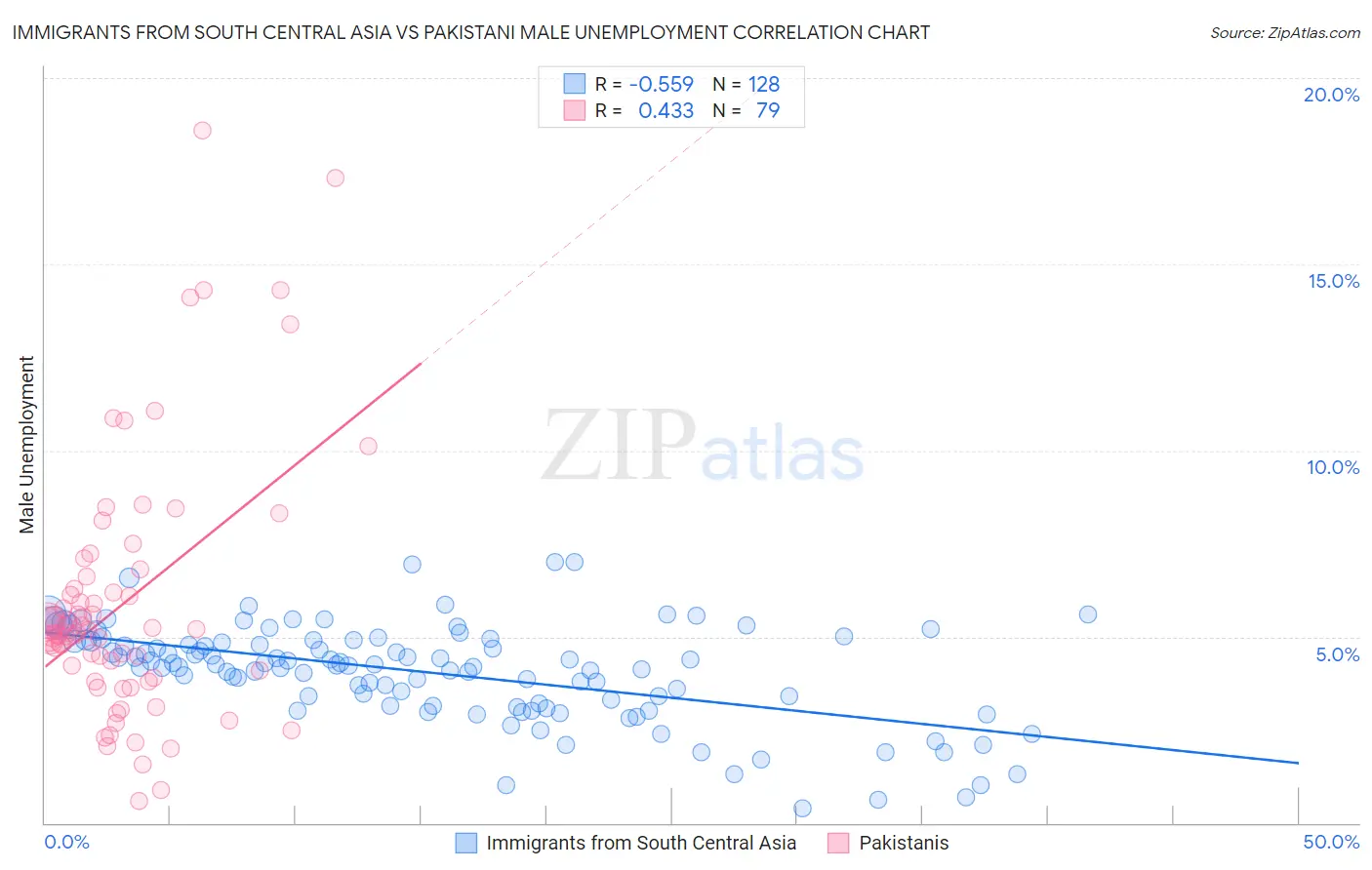 Immigrants from South Central Asia vs Pakistani Male Unemployment