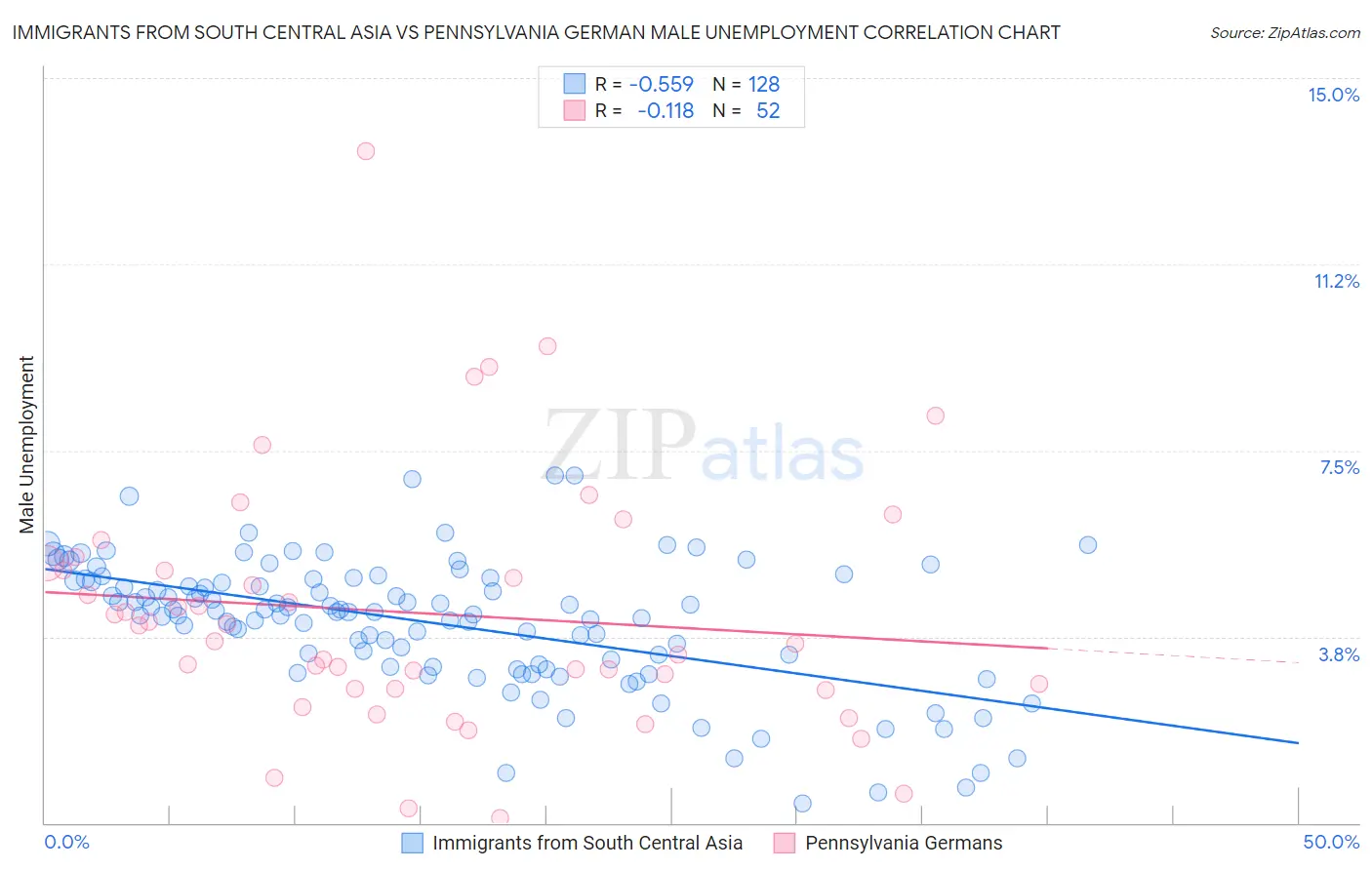 Immigrants from South Central Asia vs Pennsylvania German Male Unemployment
